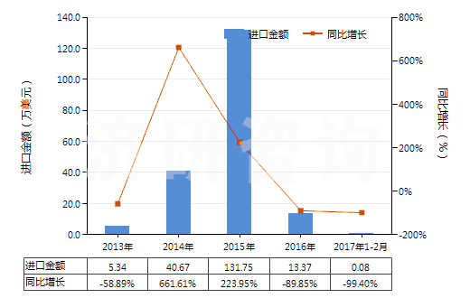 2013-2017年2月中國碳酸鈷(HS28369930)進口總額及增速統(tǒng)計